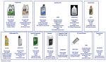 Fluids & Oils, Silver Seraph, Park Ward, Arnage, Azure & Brooklands Coupe (all series & chassis)